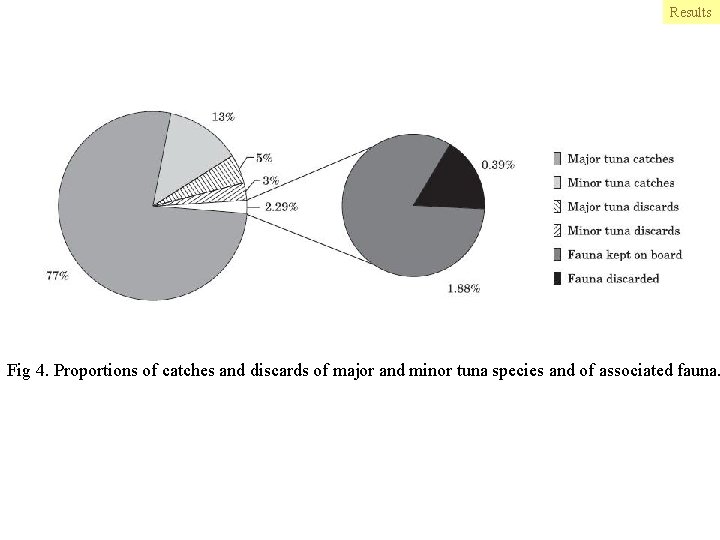 Results Fig 4. Proportions of catches and discards of major and minor tuna species