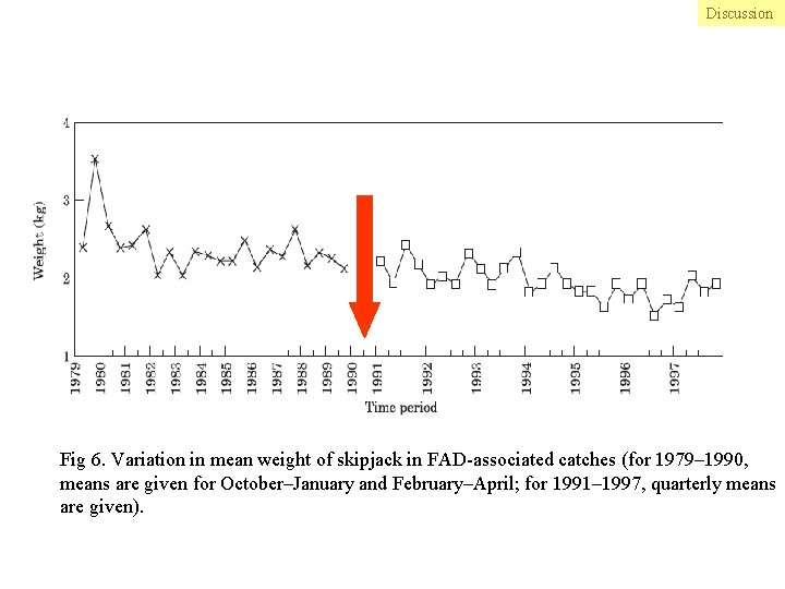 Discussion Fig 6. Variation in mean weight of skipjack in FAD-associated catches (for 1979–