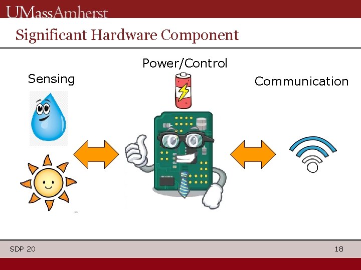 Significant Hardware Component Power/Control Sensing SDP 20 Communication 18 