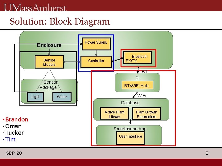 Solution: Block Diagram Enclosure Sensor Module Power Supply Bluetooth RX/TX Controller BT Sensor Package