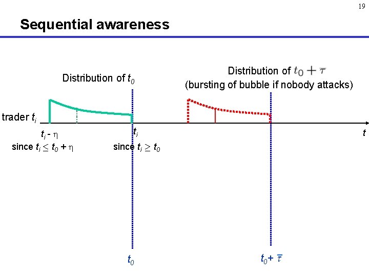 19 Sequential awareness Distribution of t 0+ (bursting of bubble if nobody attacks) trader