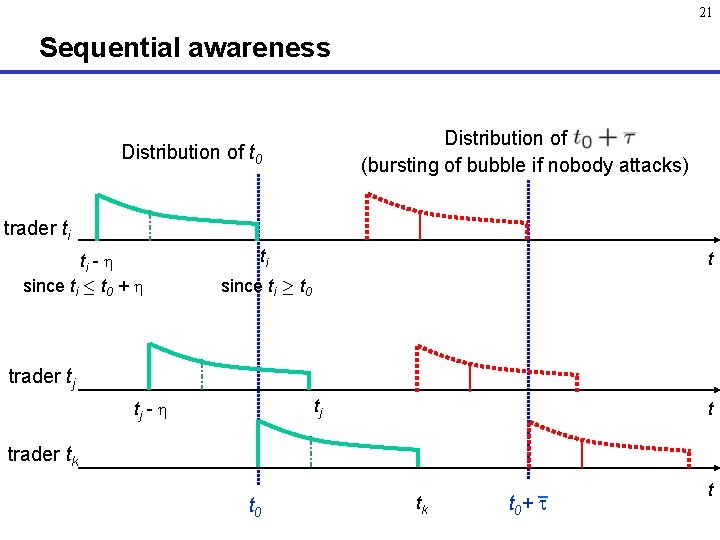 21 Sequential awareness Distribution of t 0+ (bursting of bubble if nobody attacks) Distribution