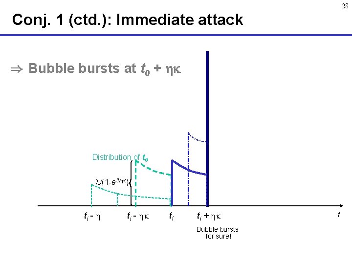 28 Conj. 1 (ctd. ): Immediate attack ) Bubble bursts at t 0 +