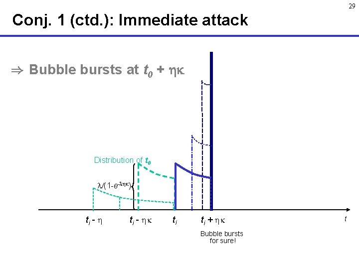 29 Conj. 1 (ctd. ): Immediate attack ) Bubble bursts at t 0 +