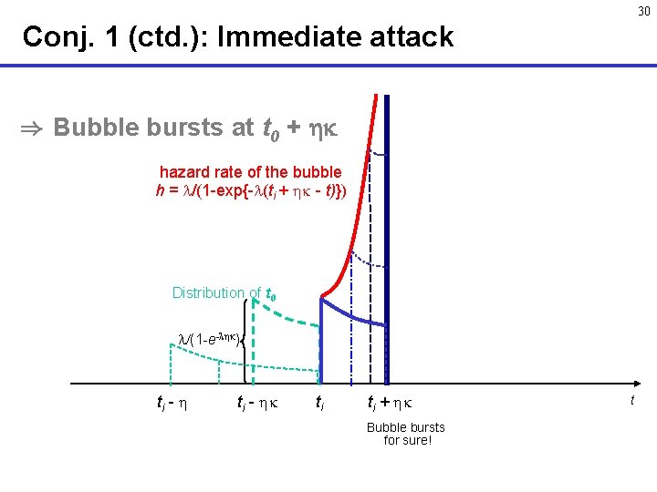 30 Conj. 1 (ctd. ): Immediate attack ) Bubble bursts at t 0 +