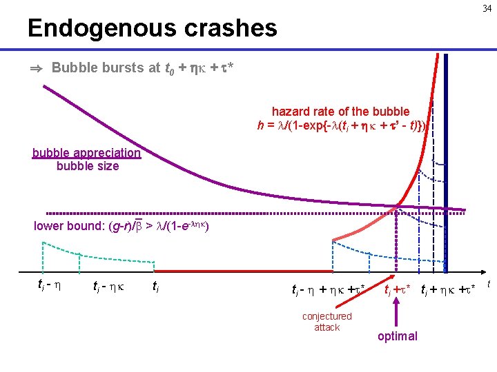34 Endogenous crashes ) Bubble bursts at t 0 + + * hazard rate