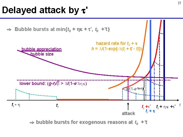 37 Delayed attack by ' _ ) Bubble bursts at min{t 0 + +