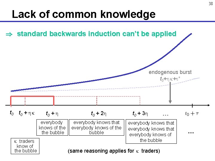 38 Lack of common knowledge ) standard backwards induction can’t be applied endogenous burst