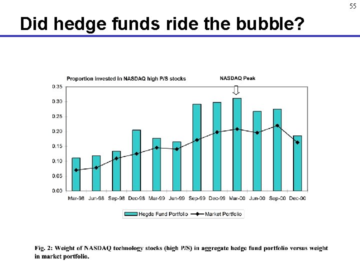 55 Did hedge funds ride the bubble? 