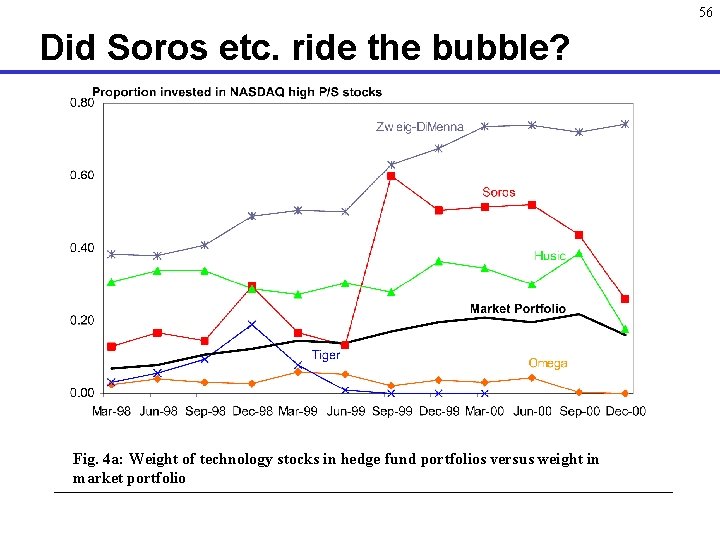56 Did Soros etc. ride the bubble? Fig. 4 a: Weight of technology stocks