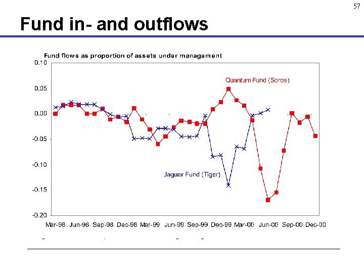 57 Fund in- and outflows Fig. 4 b: Funds flows, three-month moving average 