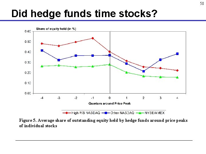 58 Did hedge funds time stocks? Figure 5. Average share of outstanding equity held