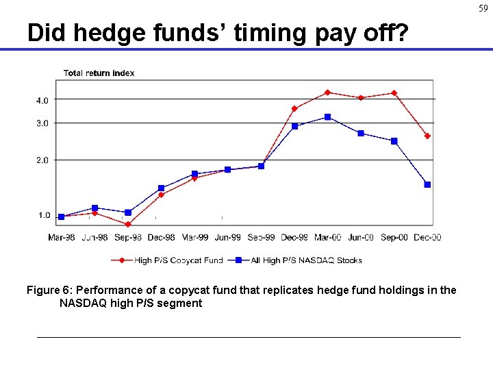 59 Did hedge funds’ timing pay off? Figure 6: Performance of a copycat fund