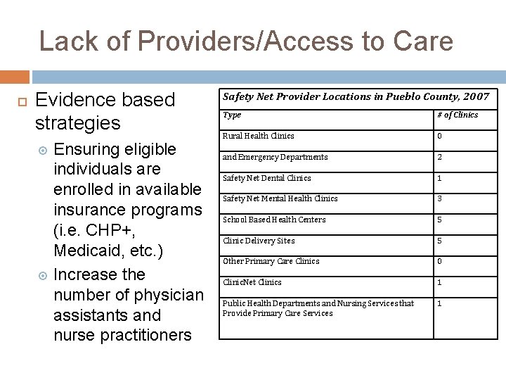 Lack of Providers/Access to Care Evidence based strategies Ensuring eligible individuals are enrolled in