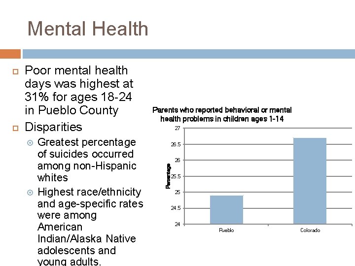 Mental Health Poor mental health days was highest at 31% for ages 18 -24