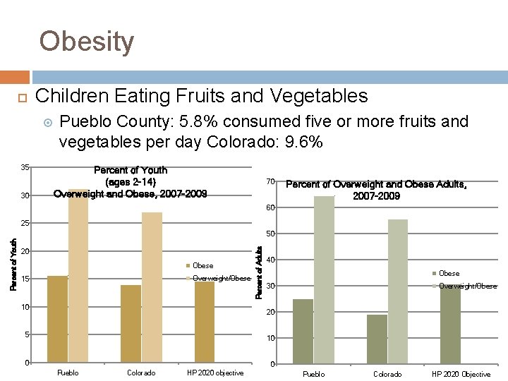 Obesity Children Eating Fruits and Vegetables 35 30 Pueblo County: 5. 8% consumed five