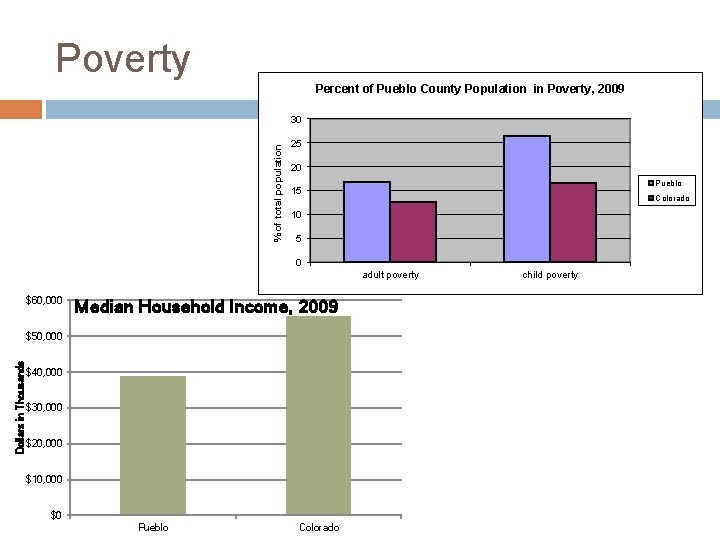 Poverty Percent of Pueblo County Population in Poverty, 2009 % of total population 30