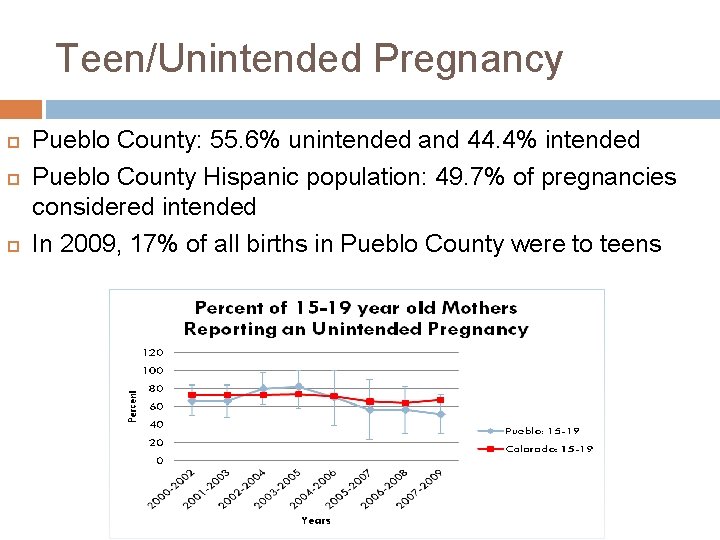 Teen/Unintended Pregnancy Pueblo County: 55. 6% unintended and 44. 4% intended Pueblo County Hispanic