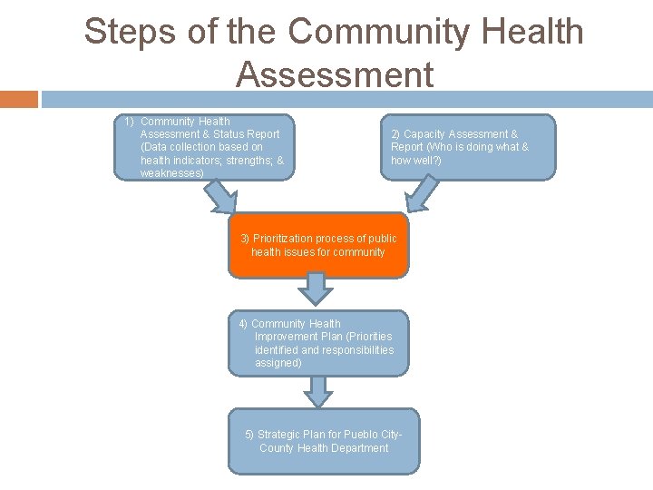 Steps of the Community Health Assessment 1) Community Health Assessment & Status Report (Data