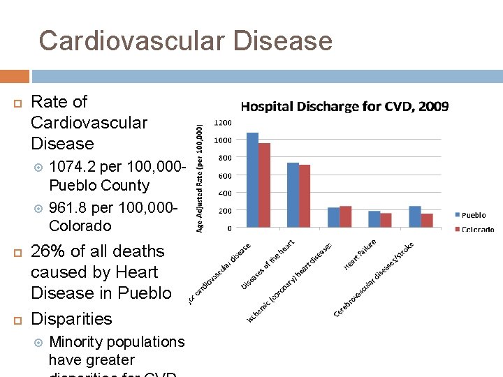 Cardiovascular Disease Rate of Cardiovascular Disease 1074. 2 per 100, 000 Pueblo County 961.