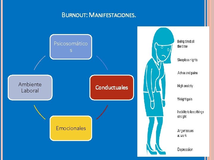 BURNOUT: MANIFESTACIONES. Psicosomático s Ambiente Laboral Conductuales Emocionales 