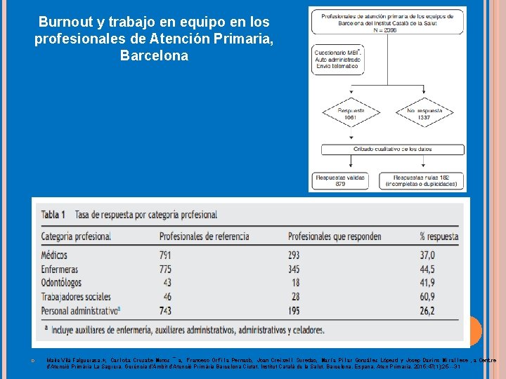 Burnout y trabajo en equipo en los profesionales de Atención Primaria, Barcelona Maite Vilà