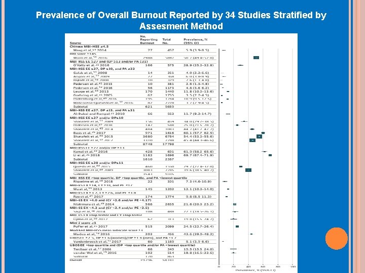 Prevalence of Overall Burnout Reported by 34 Studies Stratified by Assesment Method 