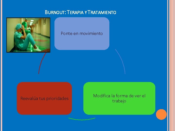 BURNOUT: TERAPIA Y TRATAMIENTO Ponte en movimiento Reevalúa tus prioridades Modifica la forma de