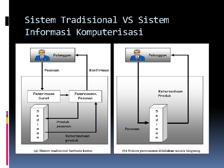 Sistem Tradisional VS Sistem Informasi Komputerisasi 