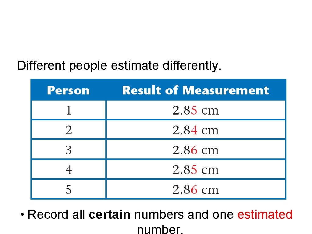 Different people estimate differently. • Record all certain numbers and one estimated Different people estimate differently. • Record all certain numbers and one estimated