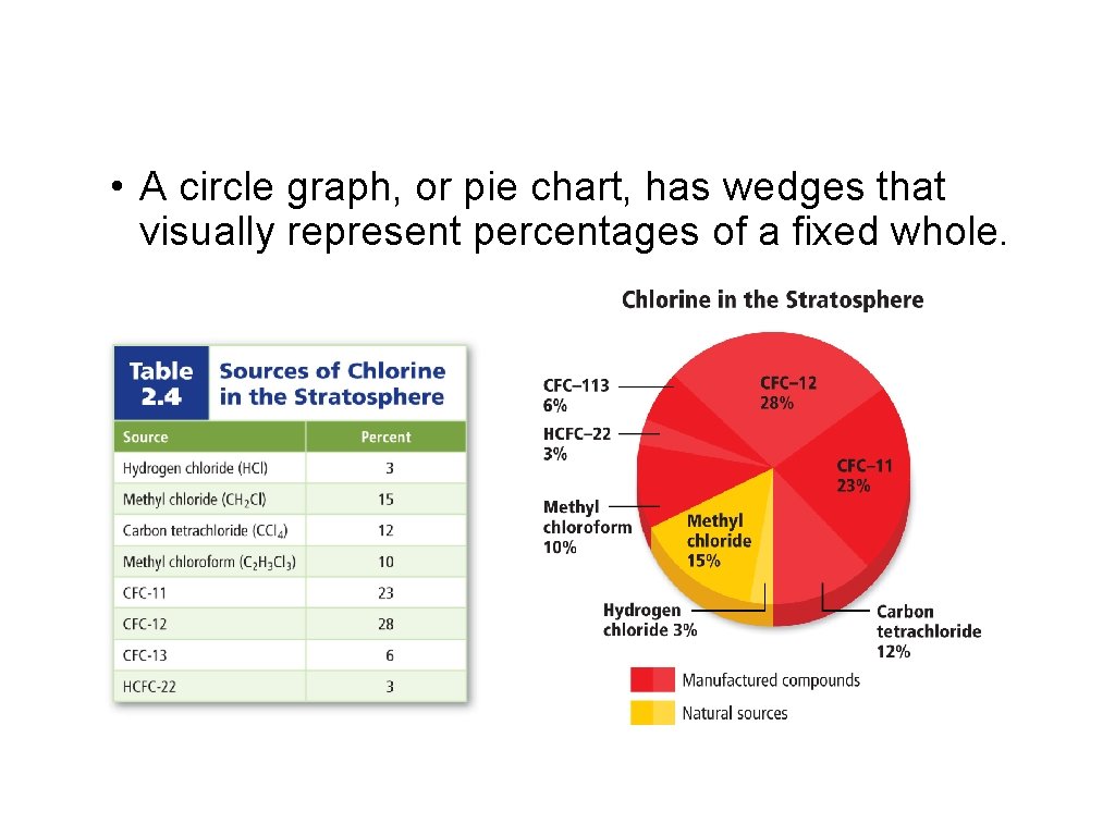 • A circle graph, or pie chart, has wedges that visually represent percentages • A circle graph, or pie chart, has wedges that visually represent percentages