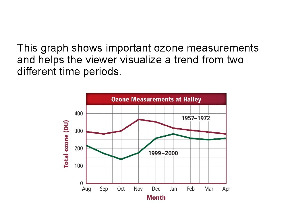 This graph shows important ozone measurements and helps the viewer visualize a trend from This graph shows important ozone measurements and helps the viewer visualize a trend from