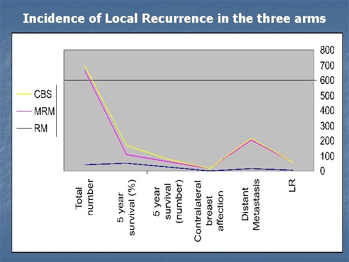 Incidence of Local Recurrence in the three arms 