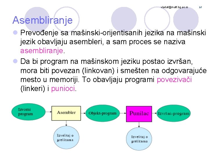 vladaf@matf. bg. ac. rs 3/7 Asembliranje l Prevođenje sa mašinski-orijentisanih jezika na mašinski jezik