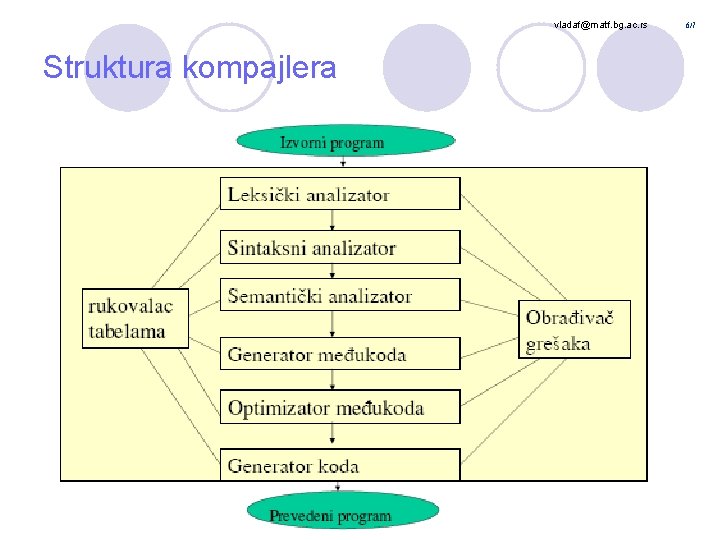 vladaf@matf. bg. ac. rs Struktura kompajlera 6/7 