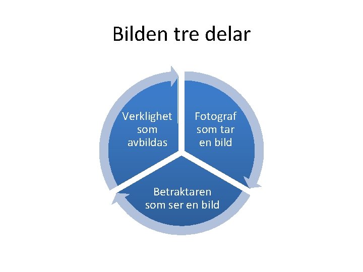 Bilden tre delar Verklighet som avbildas Fotograf som tar en bild Betraktaren som ser