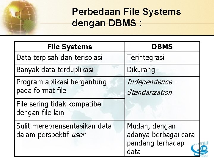 Perbedaan File Systems dengan DBMS : File Systems Data terpisah dan terisolasi DBMS Terintegrasi
