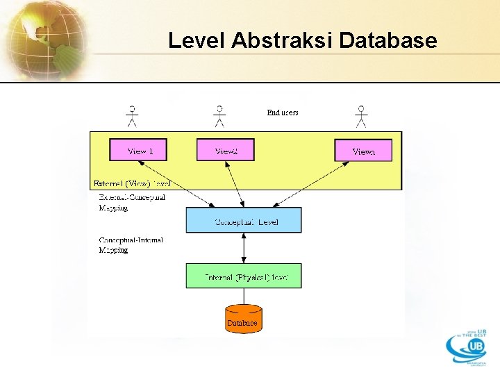 Level Abstraksi Database 