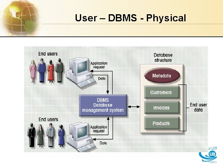 User – DBMS - Physical User – DBMS - Physical