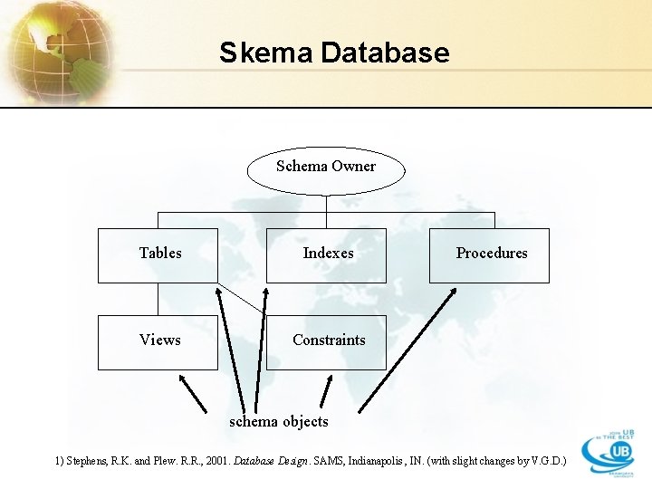 Skema Database Schema Owner Tables Indexes Views Constraints Procedures schema objects 1) Stephens, R.