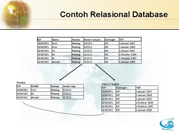 Contoh Relasional Database NIP 10000001 10240101 10240202 Biodata NIP 10000001 10240101 10240202 NAMA Andi Contoh Relasional Database NIP 10000001 10240101 10240202 Biodata NIP 10000001 10240101 10240202 NAMA Andi