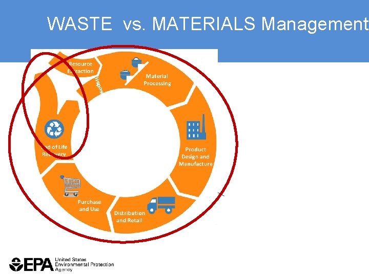 WASTE vs. MATERIALS Management ove Rec l ry a pos Dis 