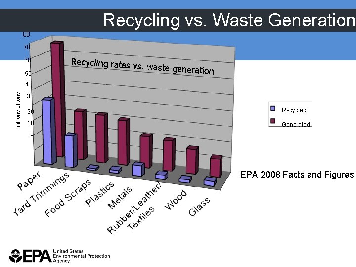Recycling vs. Waste Generation 80 70 60 50 Recycling rates v s. waste generati