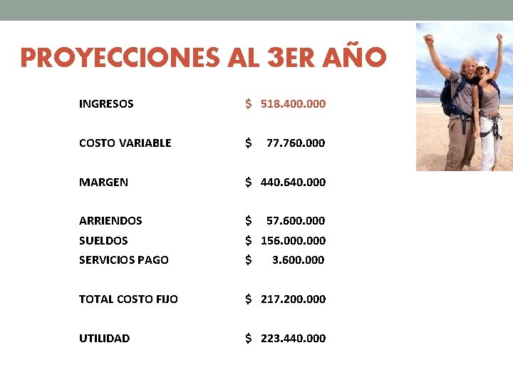 PROYECCIONES AL 3 ER AÑO INGRESOS $ 518. 400. 000 COSTO VARIABLE $ MARGEN