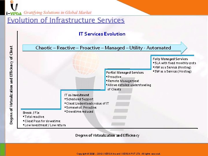 Evolution of Infrastructure Services Degree of Virtualization and Efficiency of Client IT Services Evolution