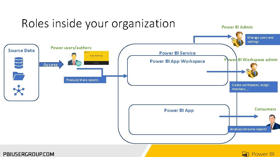 Roles inside your organization Power BI Admin Manage users and settings Source Data Power