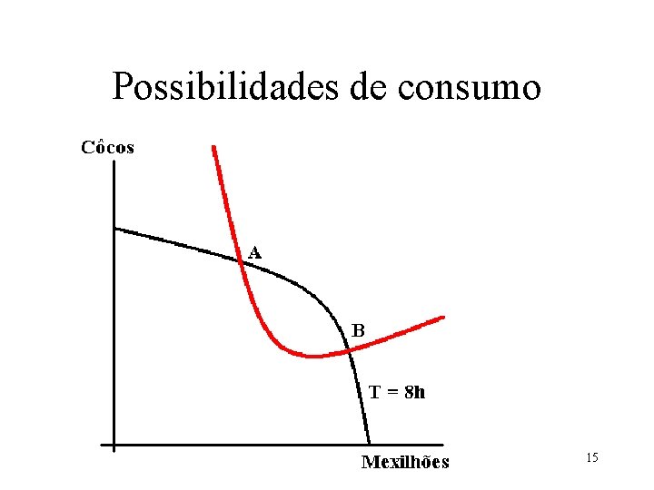 Possibilidades de consumo 15 