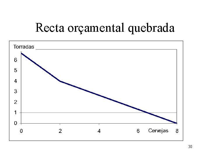 Recta orçamental quebrada 30 