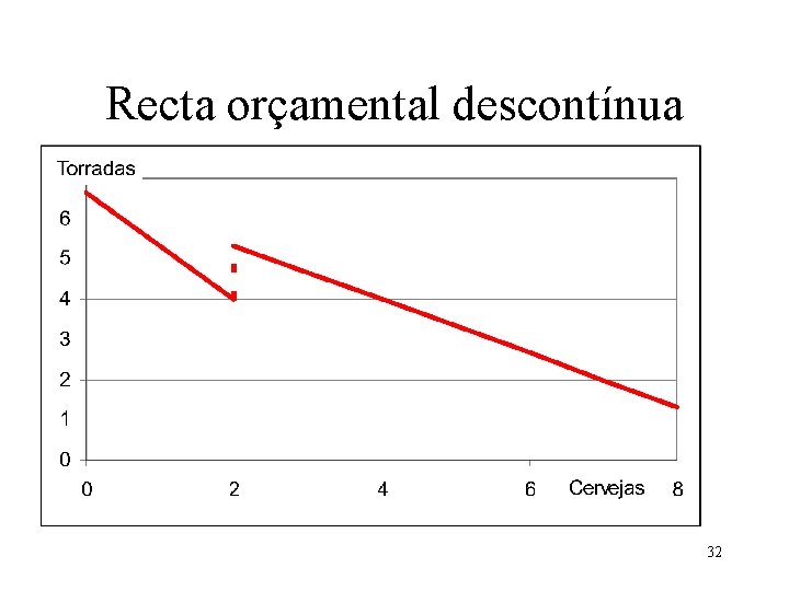 Recta orçamental descontínua 32 