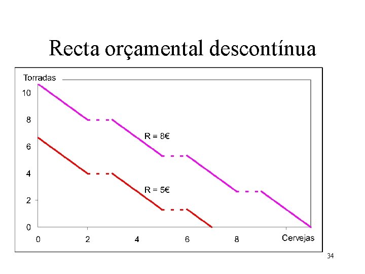 Recta orçamental descontínua 34 